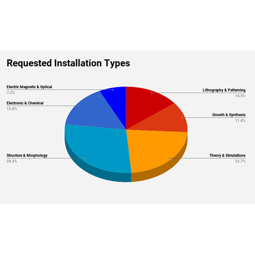 nffa eu requested installation types