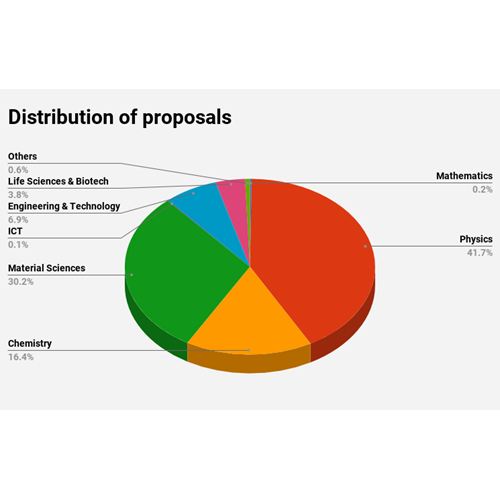 NFFA EU Distribution of proposals